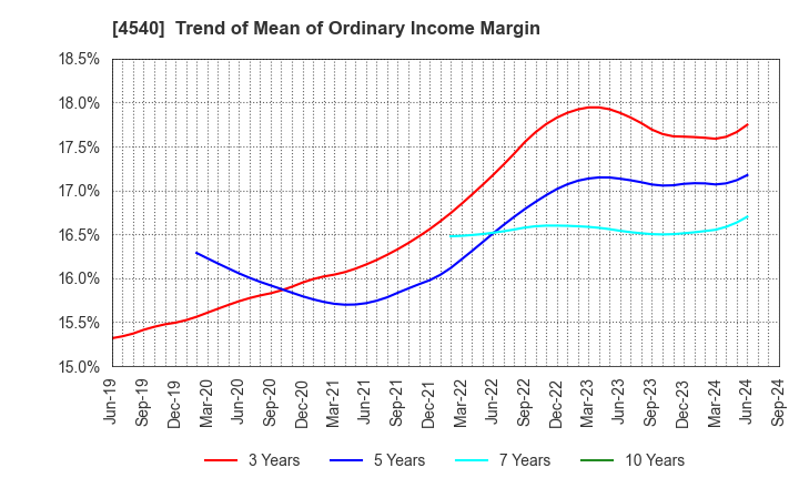 4540 TSUMURA & CO.: Trend of Mean of Ordinary Income Margin