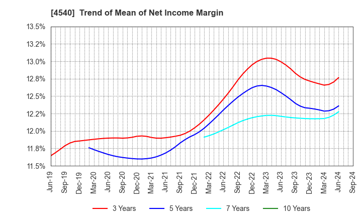 4540 TSUMURA & CO.: Trend of Mean of Net Income Margin