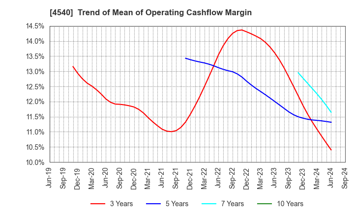 4540 TSUMURA & CO.: Trend of Mean of Operating Cashflow Margin