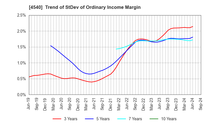 4540 TSUMURA & CO.: Trend of StDev of Ordinary Income Margin