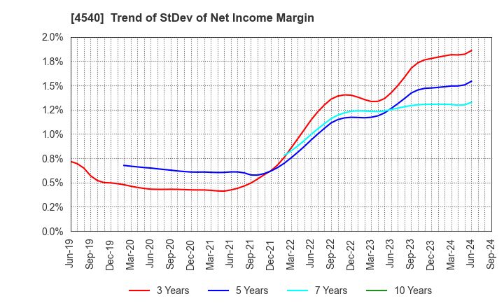 4540 TSUMURA & CO.: Trend of StDev of Net Income Margin