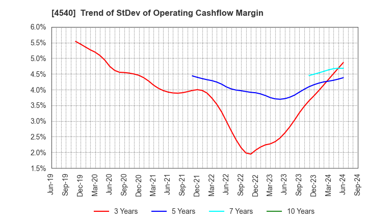 4540 TSUMURA & CO.: Trend of StDev of Operating Cashflow Margin