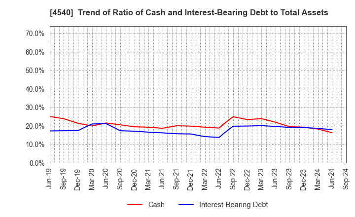 4540 TSUMURA & CO.: Trend of Ratio of Cash and Interest-Bearing Debt to Total Assets