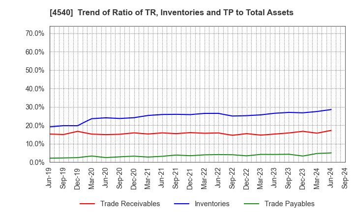 4540 TSUMURA & CO.: Trend of Ratio of TR, Inventories and TP to Total Assets