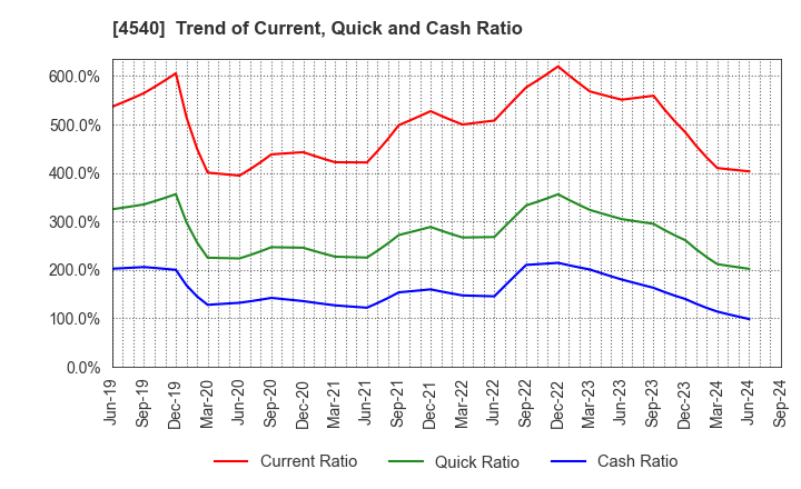 4540 TSUMURA & CO.: Trend of Current, Quick and Cash Ratio