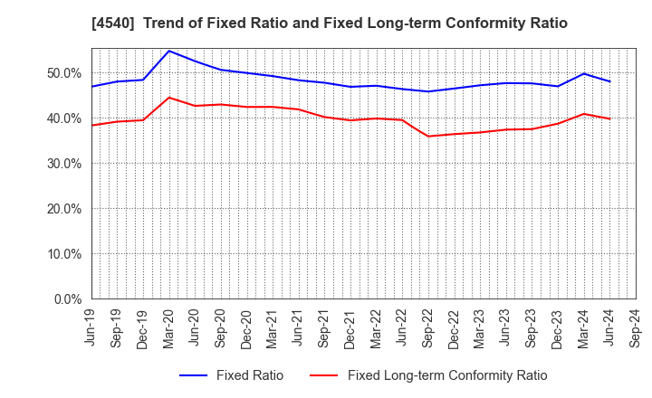 4540 TSUMURA & CO.: Trend of Fixed Ratio and Fixed Long-term Conformity Ratio