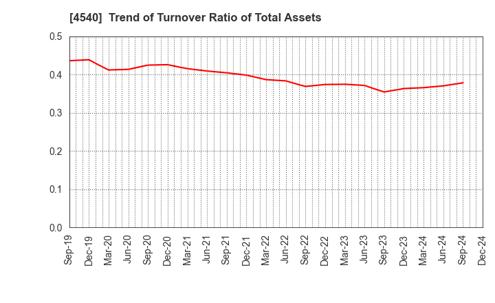 4540 TSUMURA & CO.: Trend of Turnover Ratio of Total Assets