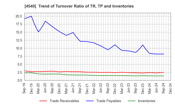 4540 TSUMURA & CO.: Trend of Turnover Ratio of TR, TP and Inventories