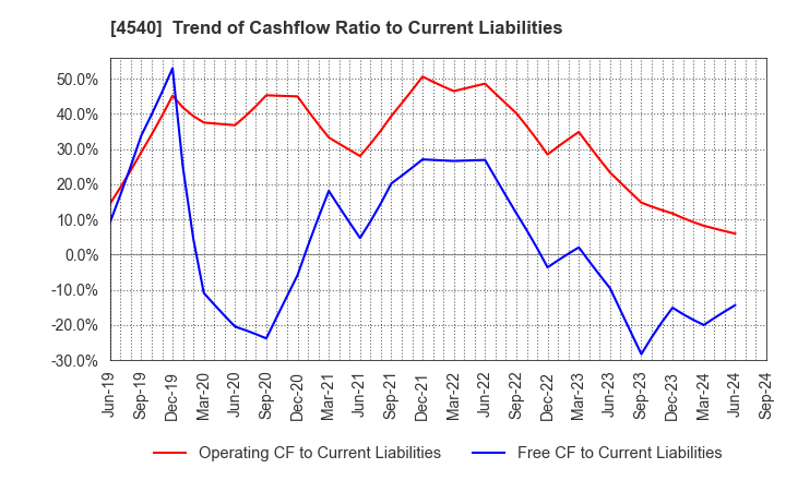 4540 TSUMURA & CO.: Trend of Cashflow Ratio to Current Liabilities