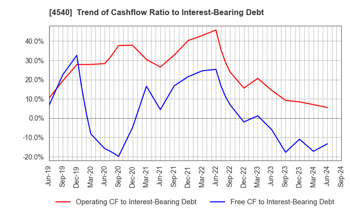 4540 TSUMURA & CO.: Trend of Cashflow Ratio to Interest-Bearing Debt