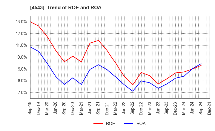 4543 TERUMO CORPORATION: Trend of ROE and ROA