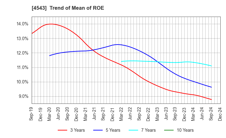 4543 TERUMO CORPORATION: Trend of Mean of ROE