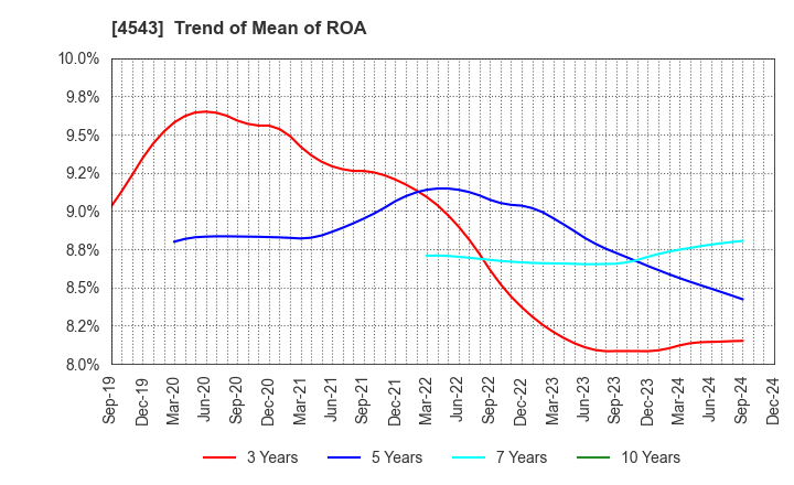 4543 TERUMO CORPORATION: Trend of Mean of ROA