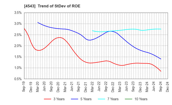 4543 TERUMO CORPORATION: Trend of StDev of ROE