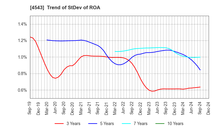 4543 TERUMO CORPORATION: Trend of StDev of ROA