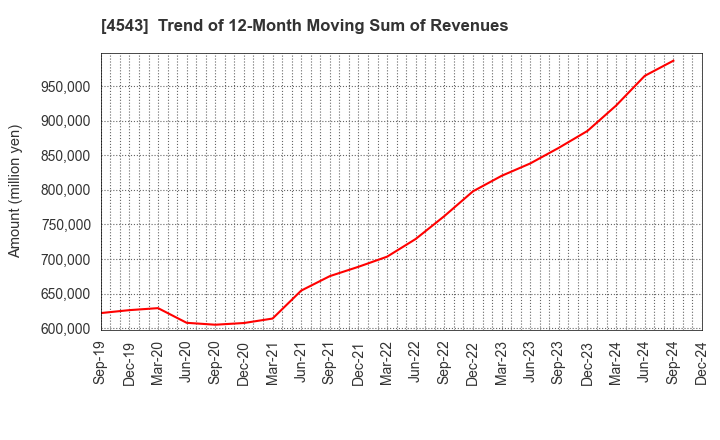 4543 TERUMO CORPORATION: Trend of 12-Month Moving Sum of Revenues