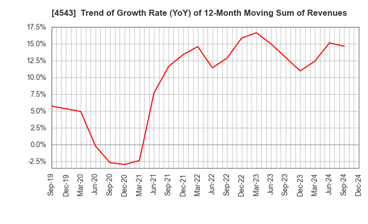 4543 TERUMO CORPORATION: Trend of Growth Rate (YoY) of 12-Month Moving Sum of Revenues