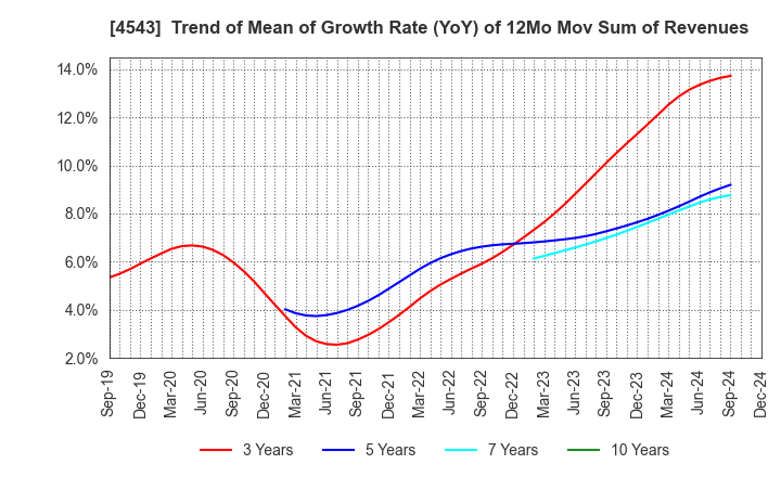 4543 TERUMO CORPORATION: Trend of Mean of Growth Rate (YoY) of 12Mo Mov Sum of Revenues