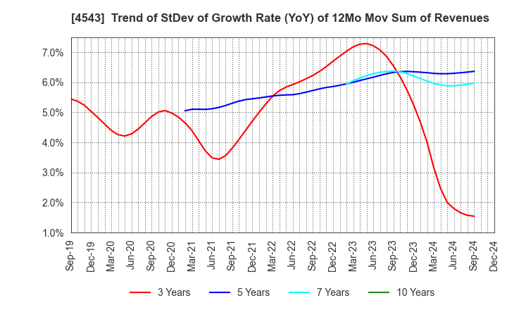 4543 TERUMO CORPORATION: Trend of StDev of Growth Rate (YoY) of 12Mo Mov Sum of Revenues