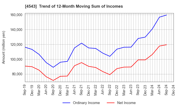 4543 TERUMO CORPORATION: Trend of 12-Month Moving Sum of Incomes