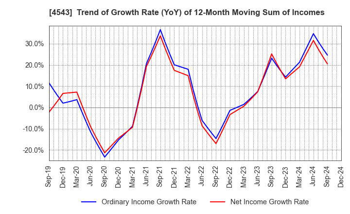 4543 TERUMO CORPORATION: Trend of Growth Rate (YoY) of 12-Month Moving Sum of Incomes