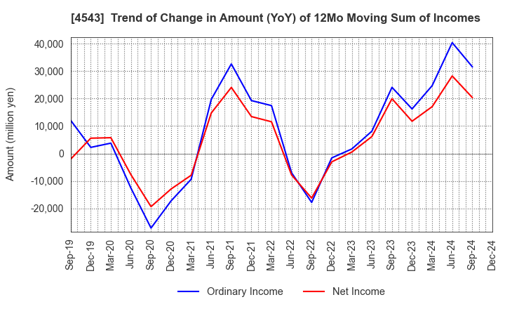 4543 TERUMO CORPORATION: Trend of Change in Amount (YoY) of 12Mo Moving Sum of Incomes