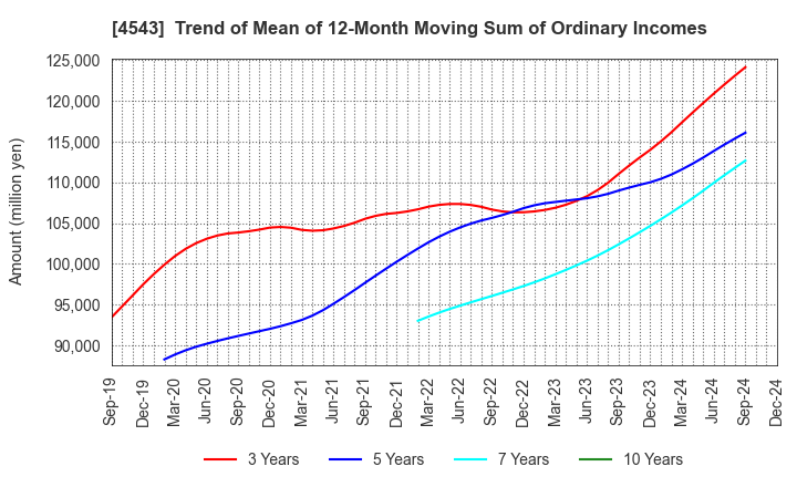 4543 TERUMO CORPORATION: Trend of Mean of 12-Month Moving Sum of Ordinary Incomes