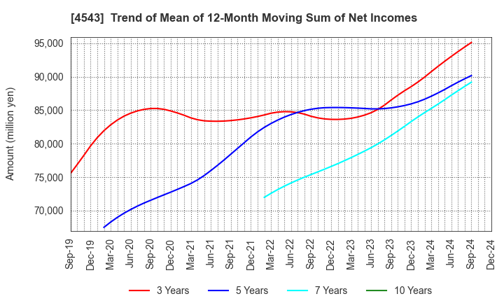 4543 TERUMO CORPORATION: Trend of Mean of 12-Month Moving Sum of Net Incomes