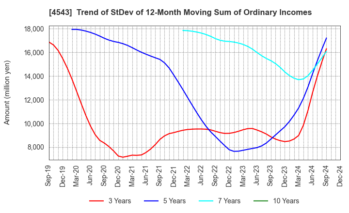 4543 TERUMO CORPORATION: Trend of StDev of 12-Month Moving Sum of Ordinary Incomes