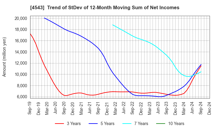 4543 TERUMO CORPORATION: Trend of StDev of 12-Month Moving Sum of Net Incomes