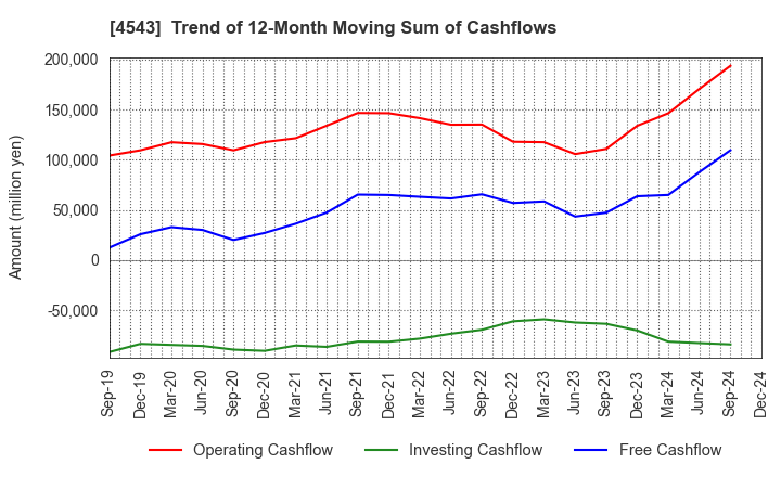 4543 TERUMO CORPORATION: Trend of 12-Month Moving Sum of Cashflows