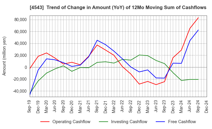 4543 TERUMO CORPORATION: Trend of Change in Amount (YoY) of 12Mo Moving Sum of Cashflows