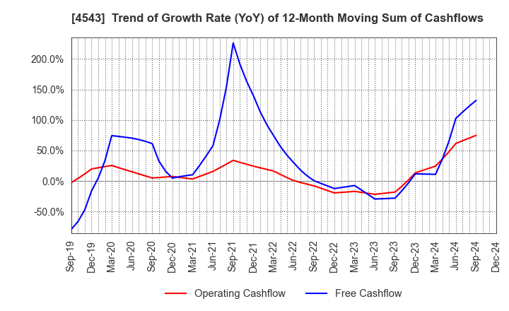 4543 TERUMO CORPORATION: Trend of Growth Rate (YoY) of 12-Month Moving Sum of Cashflows