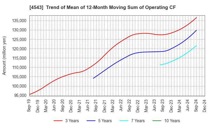 4543 TERUMO CORPORATION: Trend of Mean of 12-Month Moving Sum of Operating CF