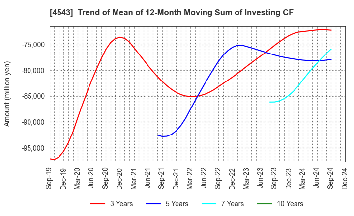 4543 TERUMO CORPORATION: Trend of Mean of 12-Month Moving Sum of Investing CF