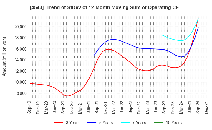 4543 TERUMO CORPORATION: Trend of StDev of 12-Month Moving Sum of Operating CF