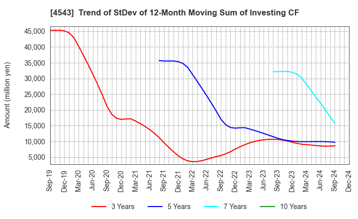 4543 TERUMO CORPORATION: Trend of StDev of 12-Month Moving Sum of Investing CF