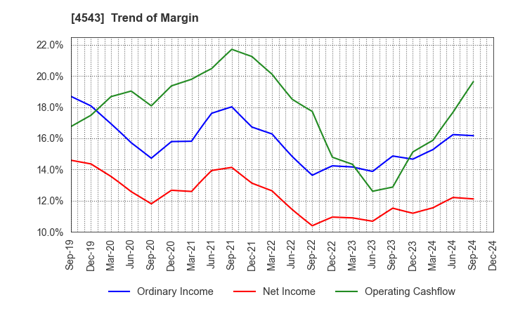 4543 TERUMO CORPORATION: Trend of Margin