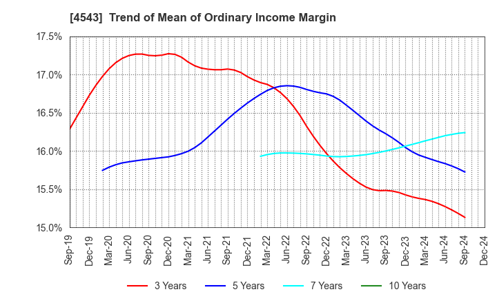 4543 TERUMO CORPORATION: Trend of Mean of Ordinary Income Margin