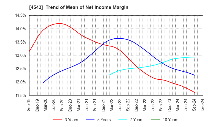 4543 TERUMO CORPORATION: Trend of Mean of Net Income Margin