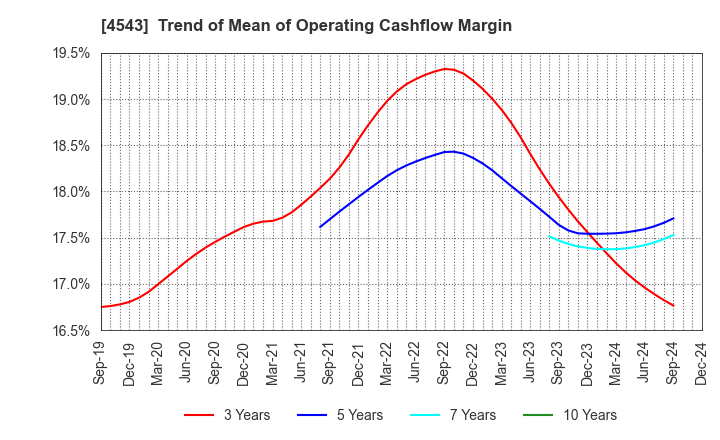 4543 TERUMO CORPORATION: Trend of Mean of Operating Cashflow Margin