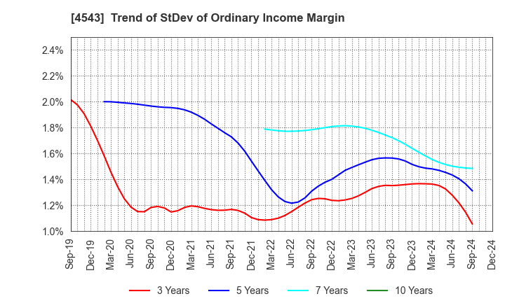 4543 TERUMO CORPORATION: Trend of StDev of Ordinary Income Margin