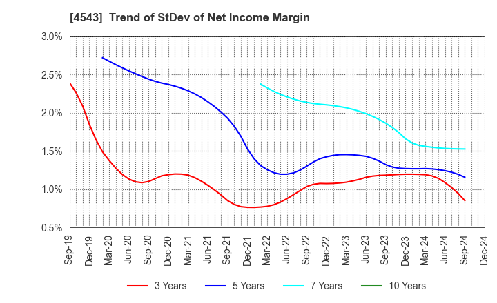 4543 TERUMO CORPORATION: Trend of StDev of Net Income Margin