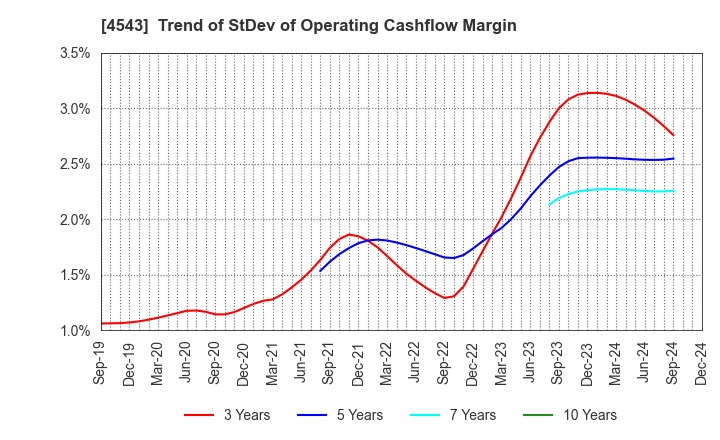 4543 TERUMO CORPORATION: Trend of StDev of Operating Cashflow Margin