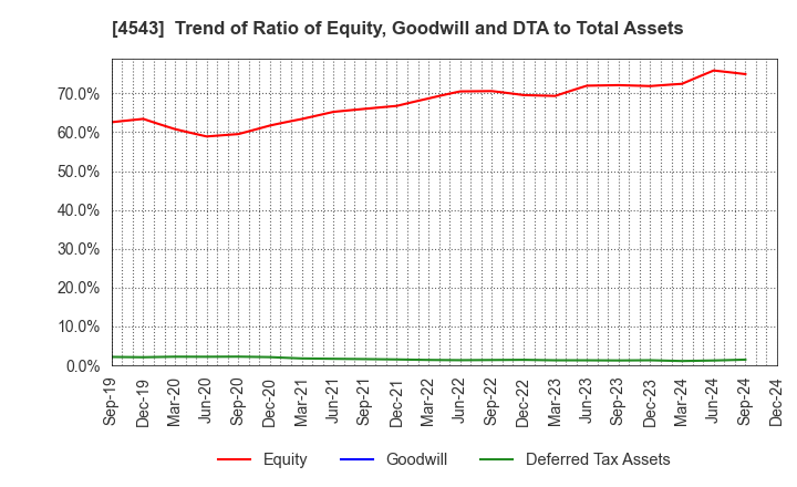 4543 TERUMO CORPORATION: Trend of Ratio of Equity, Goodwill and DTA to Total Assets