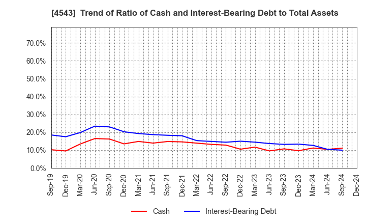 4543 TERUMO CORPORATION: Trend of Ratio of Cash and Interest-Bearing Debt to Total Assets