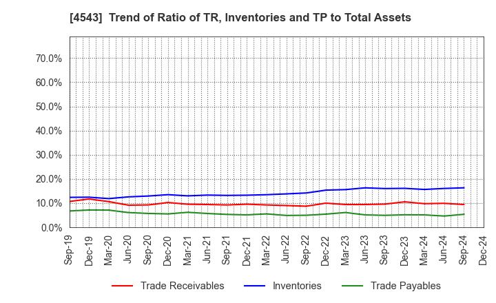 4543 TERUMO CORPORATION: Trend of Ratio of TR, Inventories and TP to Total Assets