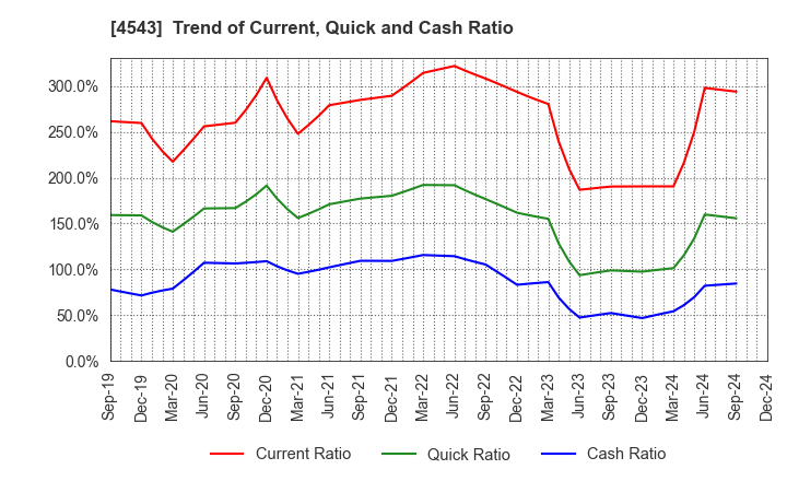 4543 TERUMO CORPORATION: Trend of Current, Quick and Cash Ratio