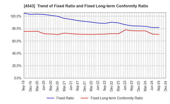 4543 TERUMO CORPORATION: Trend of Fixed Ratio and Fixed Long-term Conformity Ratio