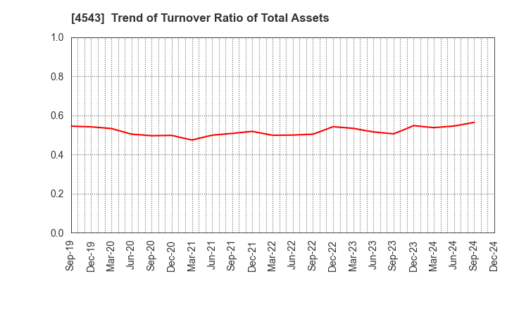 4543 TERUMO CORPORATION: Trend of Turnover Ratio of Total Assets